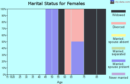 Zip code 86431 marital status for females