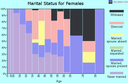 Zip code 86434 marital status for females