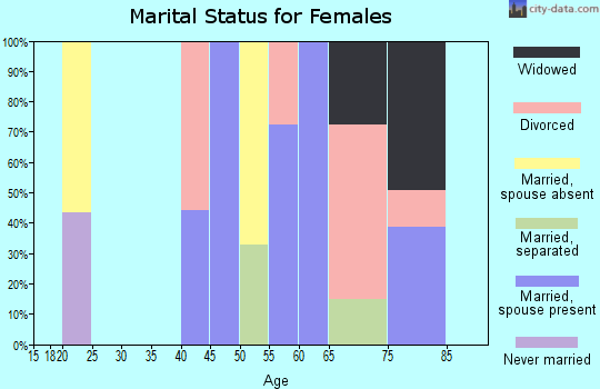 Zip code 86436 marital status for females