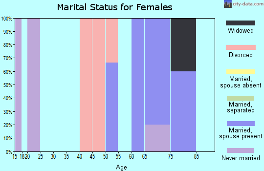 Zip code 86437 marital status for females