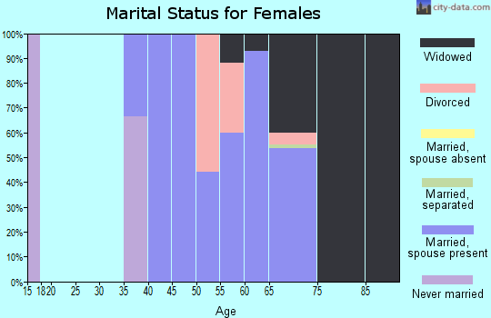 Zip code 86438 marital status for females