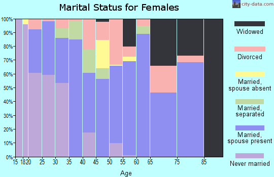 Zip code 86440 marital status for females