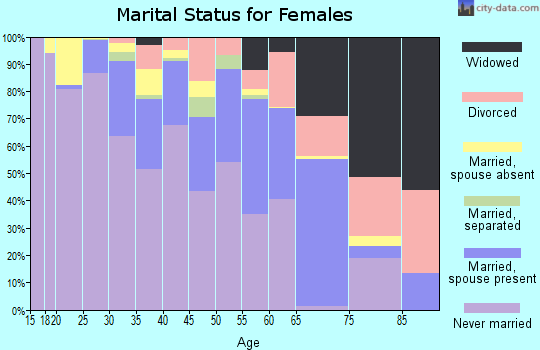 Zip code 86503 marital status for females