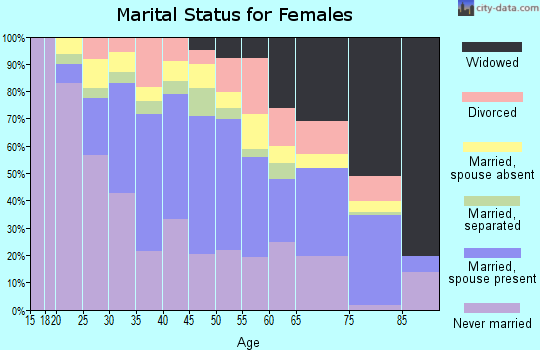 Zip code 86510 marital status for females