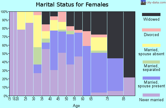 Zip code 86514 marital status for females