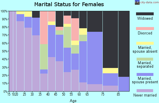 Zip code 86520 marital status for females