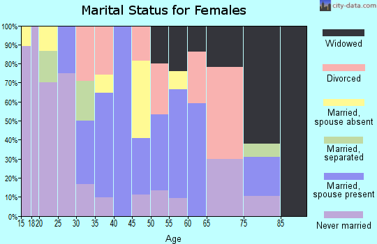 Zip code 86540 marital status for females