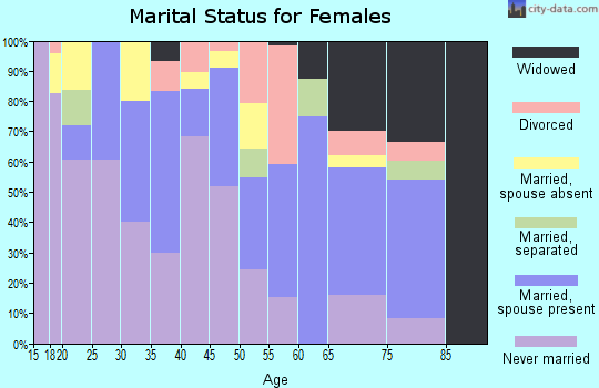 Zip code 86544 marital status for females