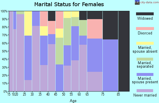Zip code 86547 marital status for females