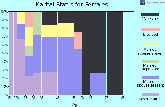 Zip code 86549 marital status for females