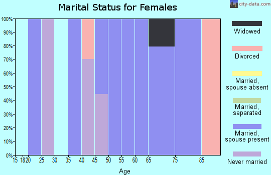 Zip code 87006 marital status for females