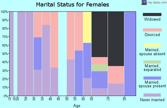 Zip code 87007 marital status for females