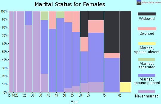 Zip code 87008 marital status for females