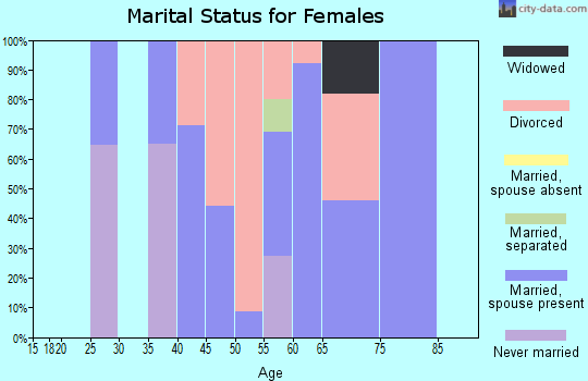 Zip code 87010 marital status for females
