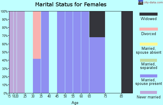 Zip code 87012 marital status for females
