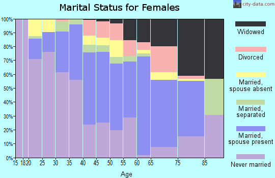 Zip code 87013 marital status for females
