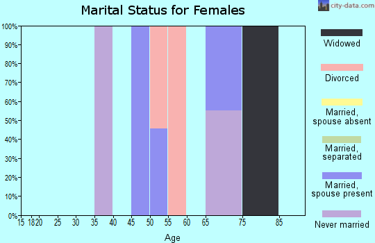 Zip code 87014 marital status for females