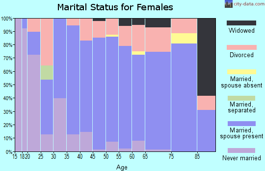 Zip code 87015 marital status for females