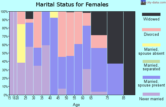 Zip code 87016 marital status for females