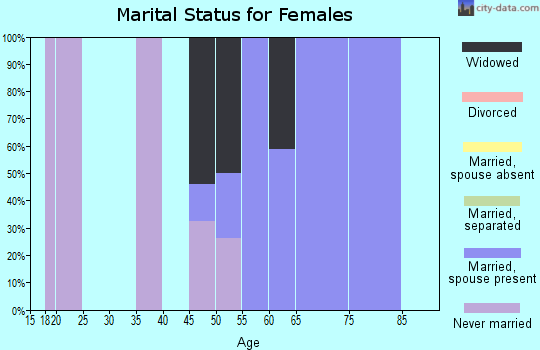 Zip code 87017 marital status for females