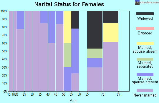 Zip code 87018 marital status for females