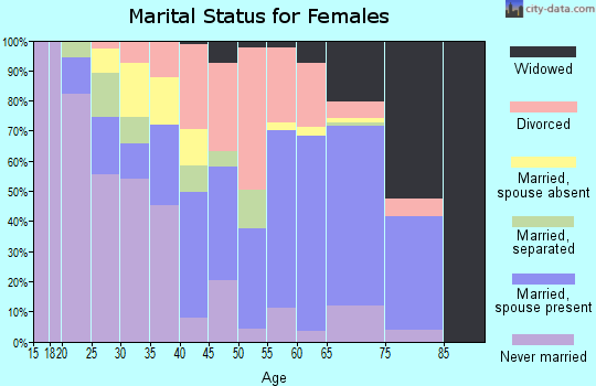Zip code 87020 marital status for females