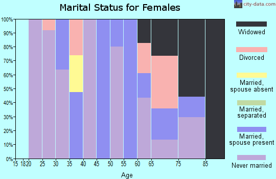 Zip code 87022 marital status for females