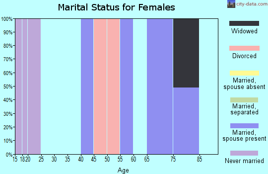 Zip code 87023 marital status for females
