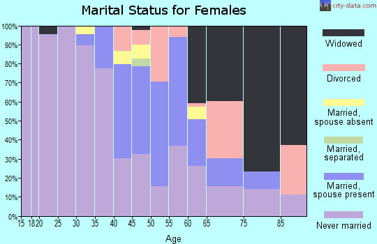 Zip code 87024 marital status for females