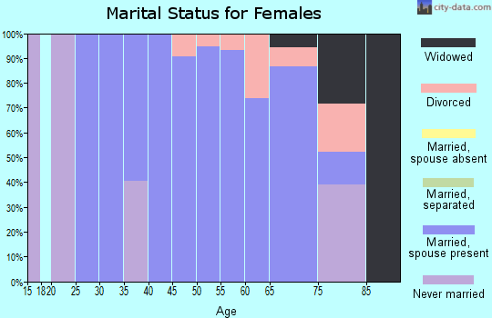 Zip code 87025 marital status for females