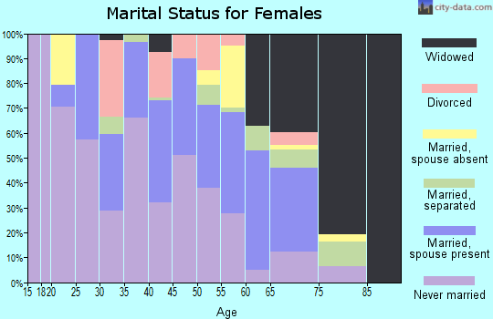 Zip code 87026 marital status for females