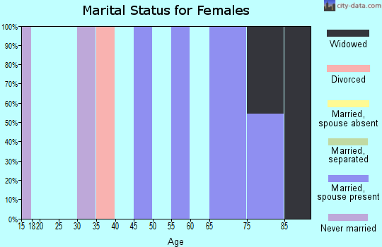 Zip code 87027 marital status for females