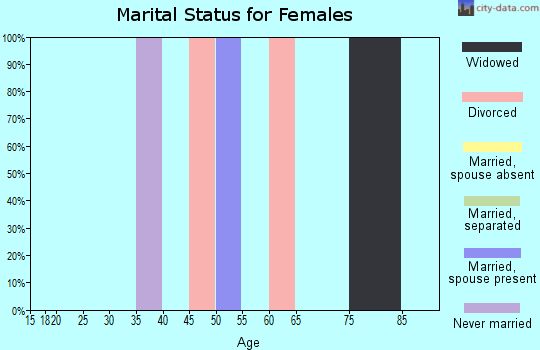 Zip code 87028 marital status for females