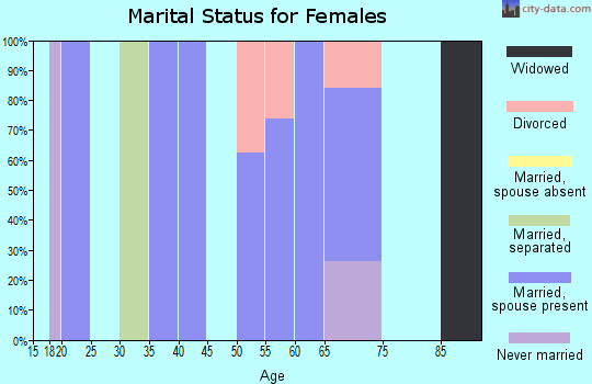 Zip code 87029 marital status for females