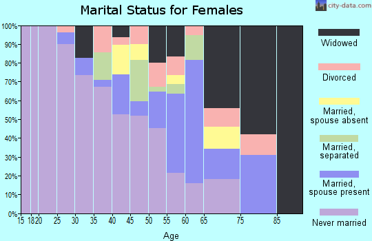 Zip code 87034 marital status for females