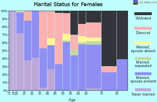 Zip code 87035 marital status for females