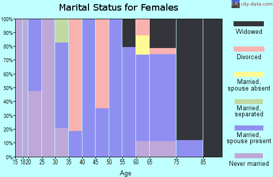 Zip code 87036 marital status for females