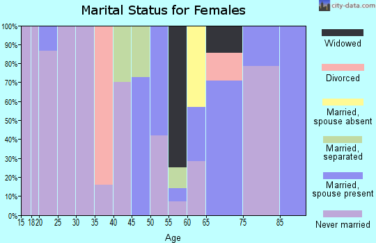 Zip code 87037 marital status for females