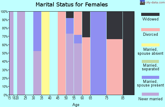 Zip code 87038 marital status for females