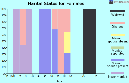 Zip code 87040 marital status for females