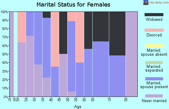 Zip code 87041 marital status for females