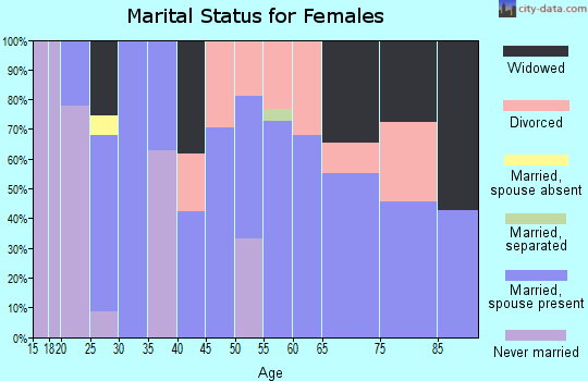 Zip code 87042 marital status for females