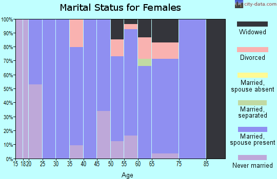 Zip code 87043 marital status for females