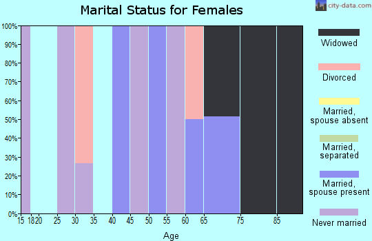 Zip code 87044 marital status for females