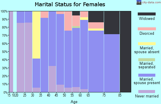 Zip code 87047 marital status for females