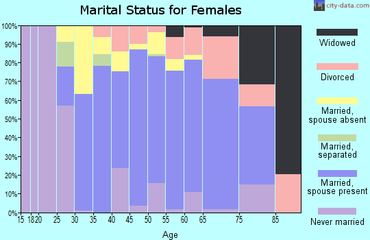 Zip code 87048 marital status for females