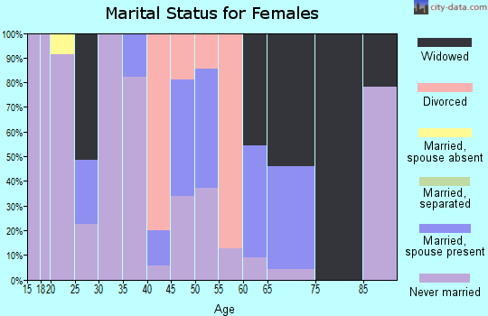 Zip code 87049 marital status for females