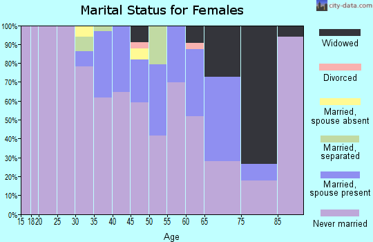 Zip code 87052 marital status for females