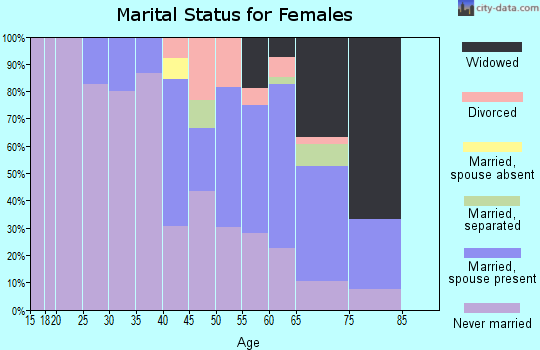 Zip code 87053 marital status for females