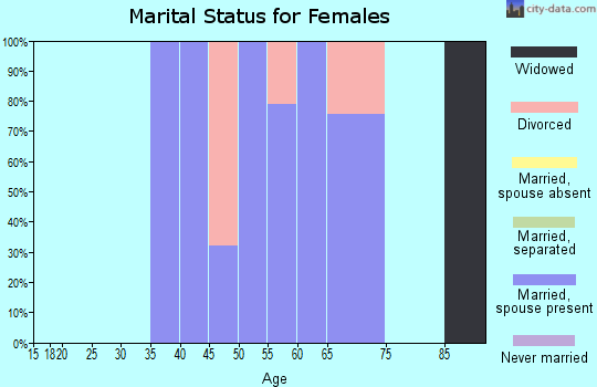Zip code 87056 marital status for females